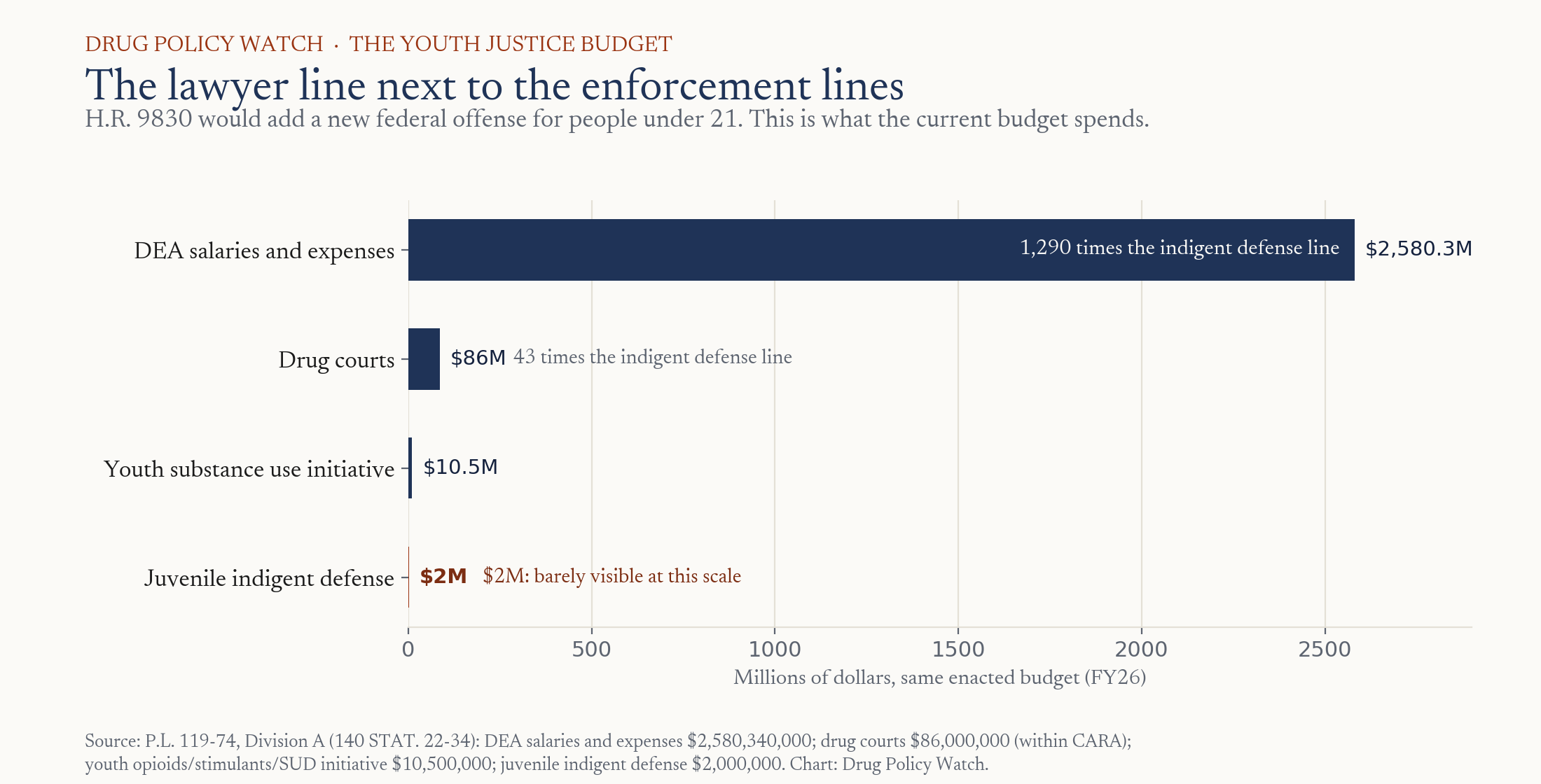 The lawyer line next to the enforcement lines: juvenile indigent defense at $2 million against drug courts at $86 million and DEA salaries and expenses at $2.58 billion