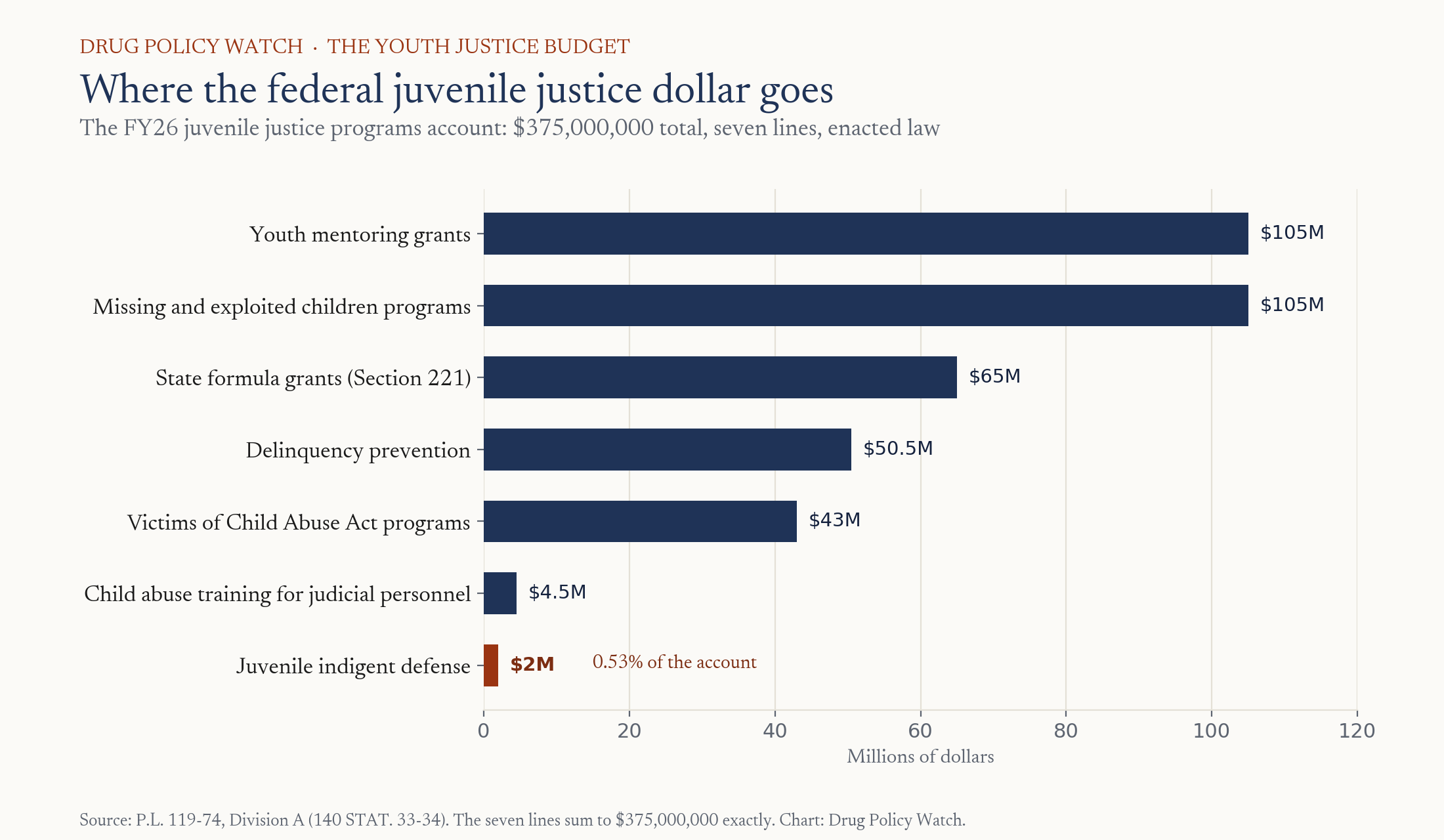 Where the federal juvenile justice dollar goes: the seven lines of the FY26 juvenile justice programs account, with juvenile indigent defense at $2 million highlighted