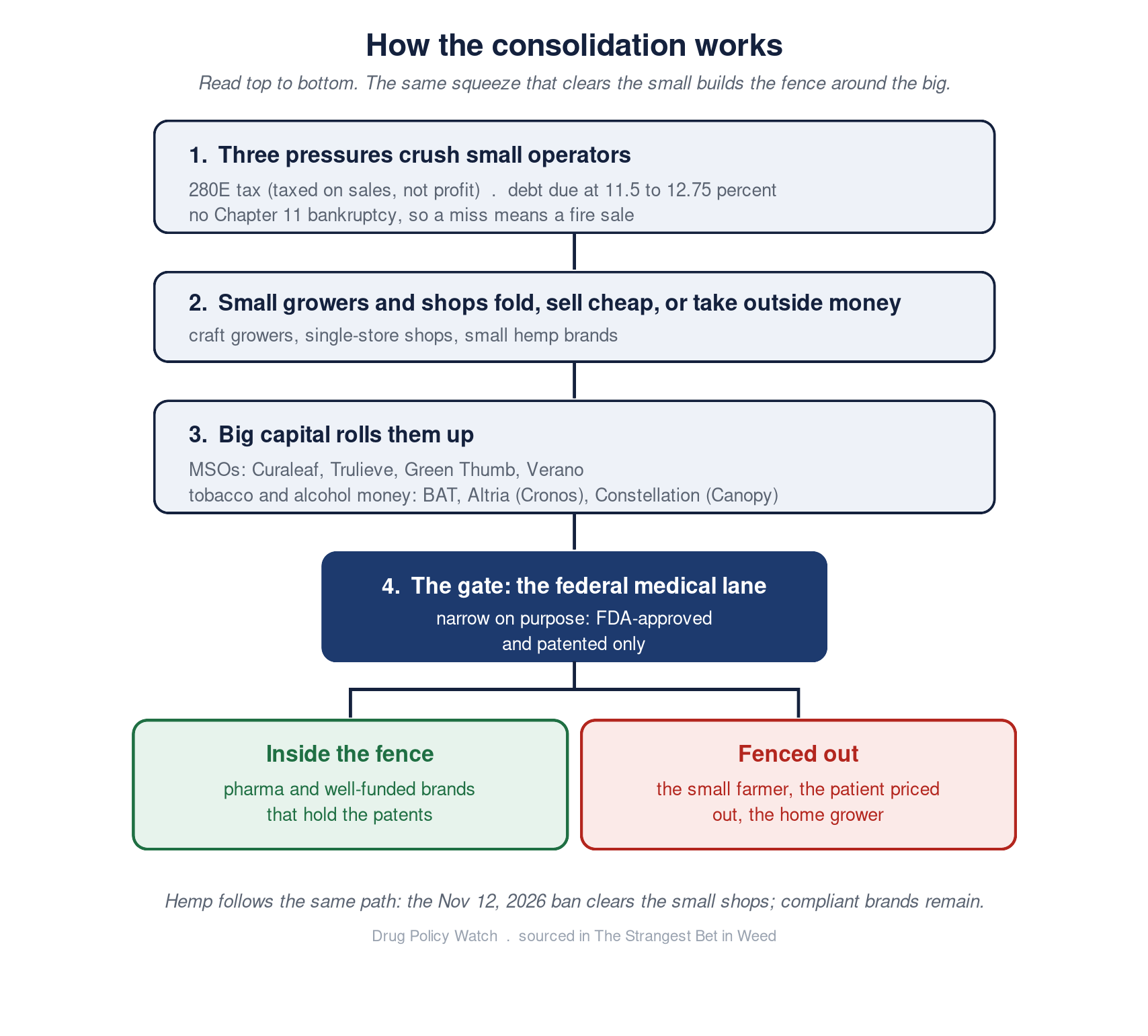 Flowchart showing three pressures (280E tax, the debt wall, no Chapter 11) crushing small cannabis operators, big capital rolling them up, and a narrow federal medical gate that leaves patent holders inside the fence and small farmers, patients, and home growers fenced out.